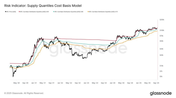 Bitcoin's next major move post-FOMC relies on staying above $115,200