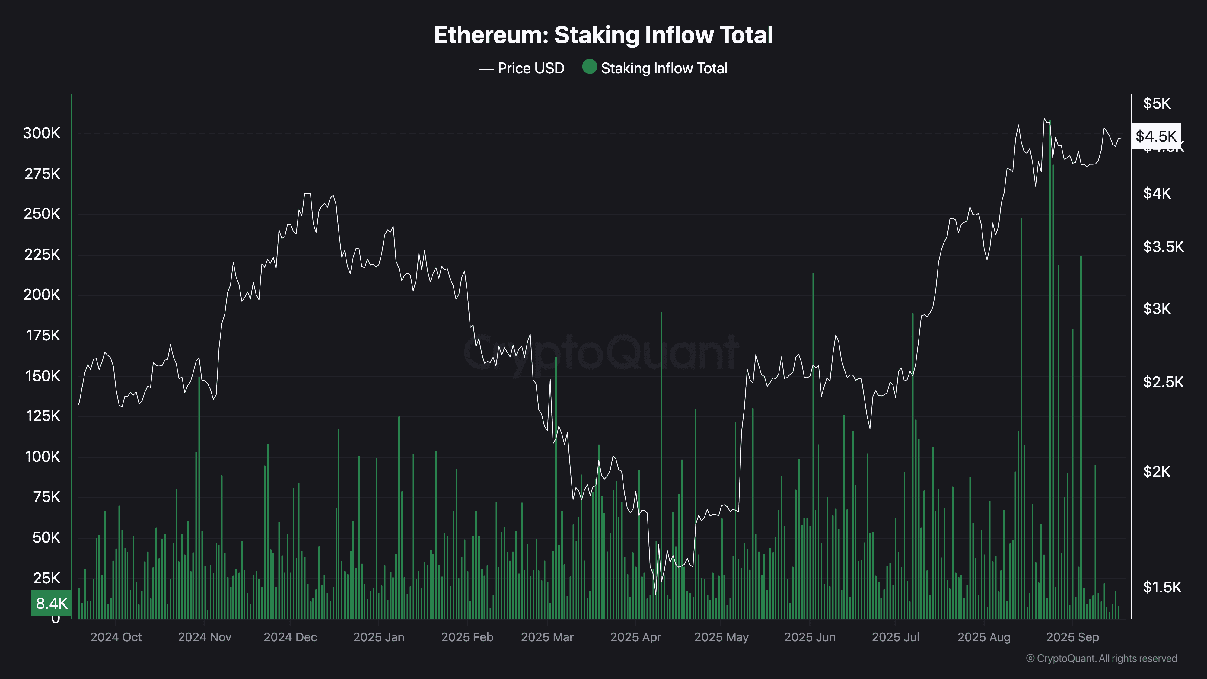 ETH Whales’ Profits Hit Records: Massive Rally or Big Price Drop Next? ETH Whales’ Profits Hit Records: Massive Rally or Big Price Drop Next?