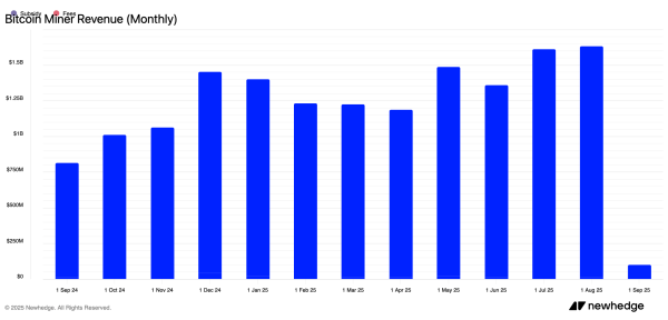 Bitcoin Miners Post August Haul Near July as Fees Tick Up