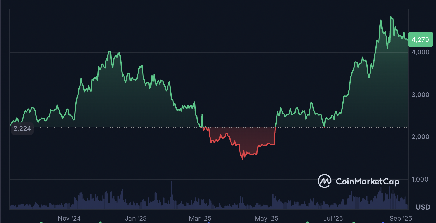 Ethereum revenue dropped 44% in August amid ETH all-time high