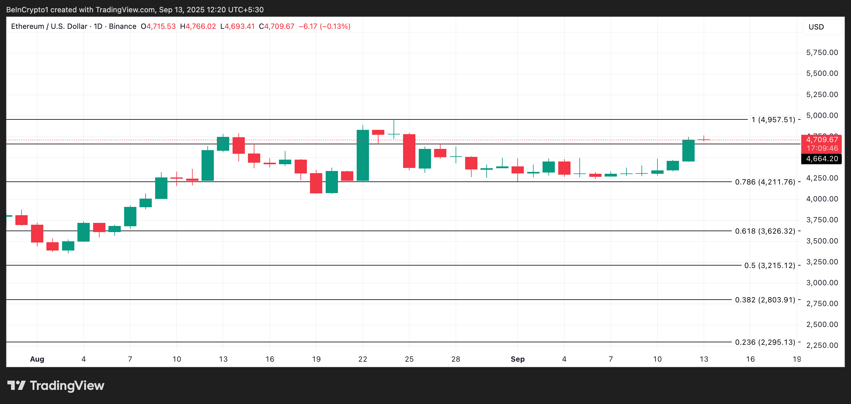 Ethereum’s Path to $5,000 Clears, as Exchange Supply Hits YTD Low, ETF Flows Rebound