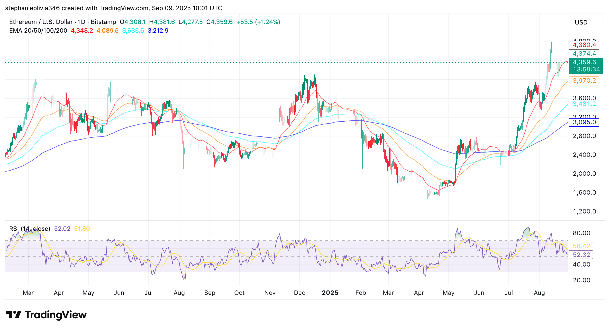 ETH MACD Crossover Sparks Talk of 2021-Style Rally ETH MACD Crossover Sparks Talk of 2021-Style Rally