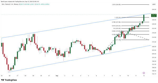 Solana’s Breakout Push Gets Backing From Two Strong Forces — What’s Next for Price? Solana’s Breakout Push Gets Backing From Two Strong Forces — What’s Next for Price?