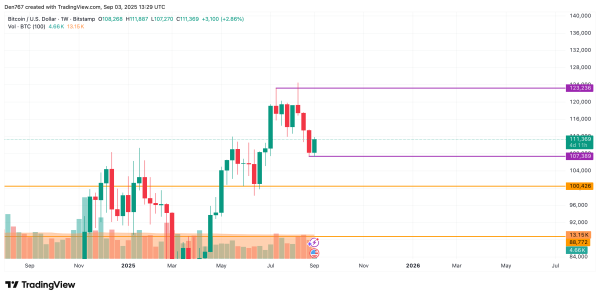 Bitcoin (BTC) Price Prediction for September 3