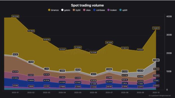 Bitcoin Spot Trading Hits $300B in October After Leveraged Crash Bitcoin Spot Trading Hits $300B in October After Leveraged Crash