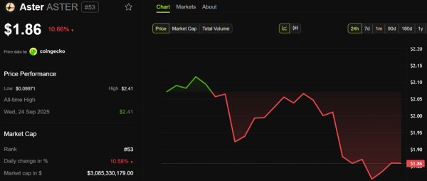 DefiLlama Bombshell Triggers Over 10% Crash for Aster Price DefiLlama Bombshell Triggers Over 10% Crash for Aster Price