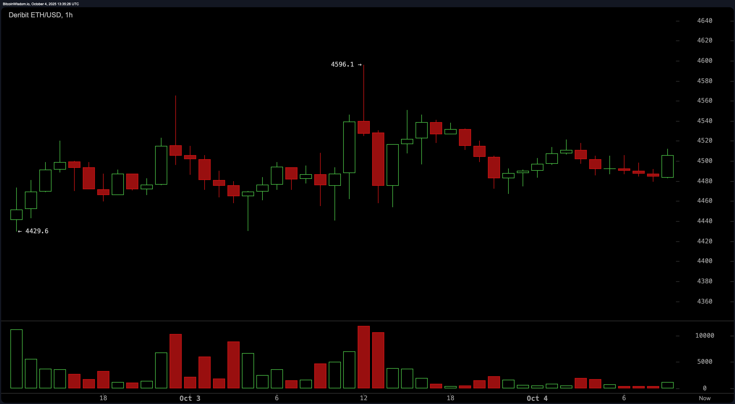 Ethereum Whispers ‘Breakout’—But Will It Scream Past $4,600? Ethereum Whispers ‘Breakout’—But Will It Scream Past $4,600?