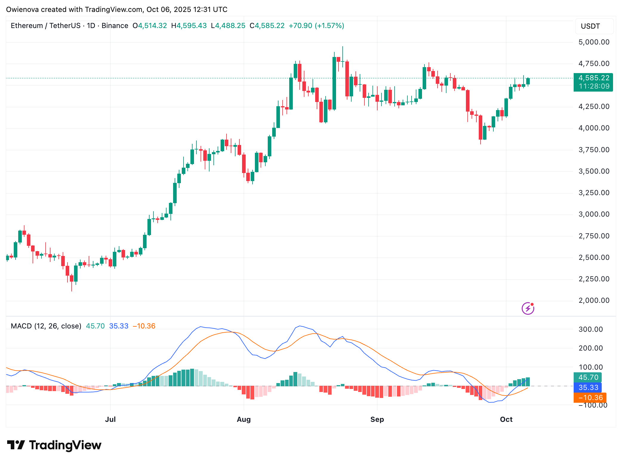 Ethereum Turns Bullish After Multi-Year Breakout — $7,000 May Be Imminent Ethereum Turns Bullish After Multi-Year Breakout — $7,000 May Be Imminent