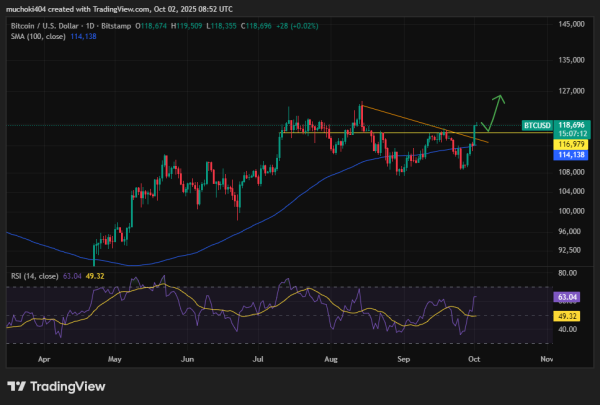 Bitcoin Breaks $118K as Citi Predicts $133K and Robinhood Pushes Tokenized Finance