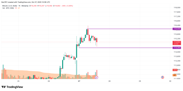 Bitcoin (BTC) Price Prediction for October 27