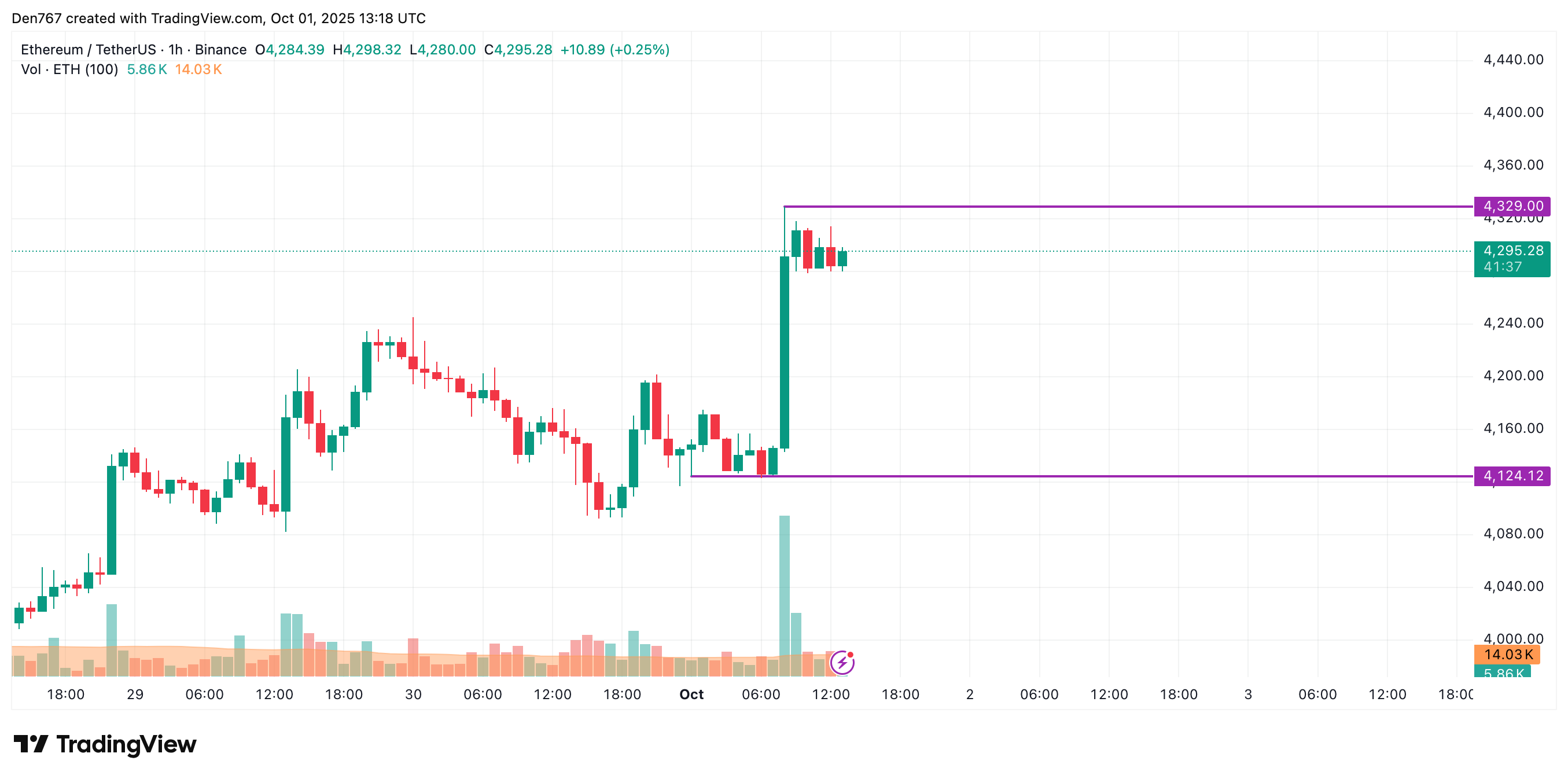 Ethereum (ETH) Price Analysis for October 1