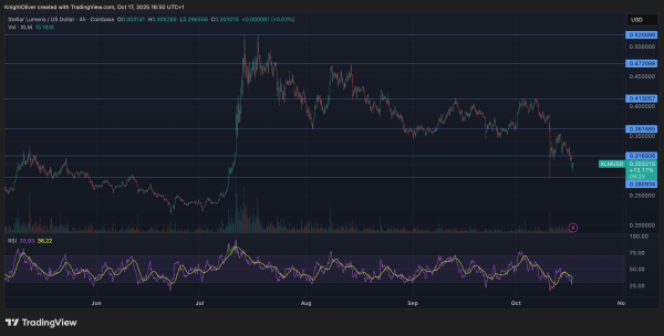 Stellar Lumen's XLM Token Down 6% Amid Heavy Sell Pressure