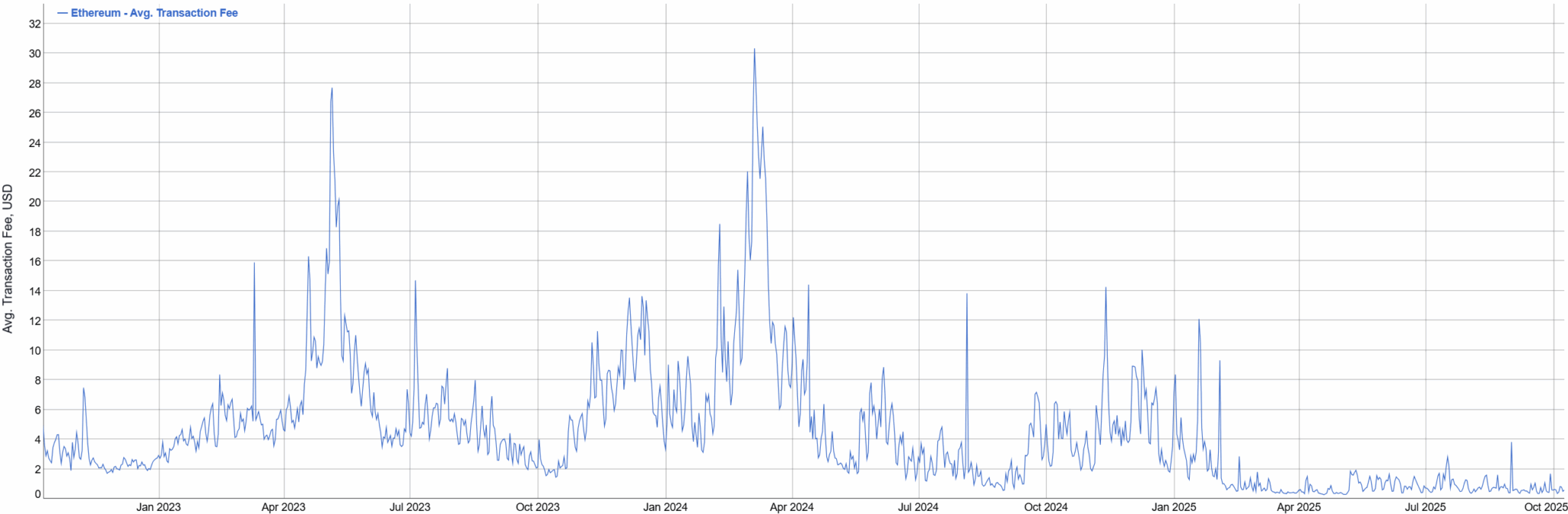 Ethereum Gas: Fees Plummet After Dencun Upgrade, But Volatility Remains High