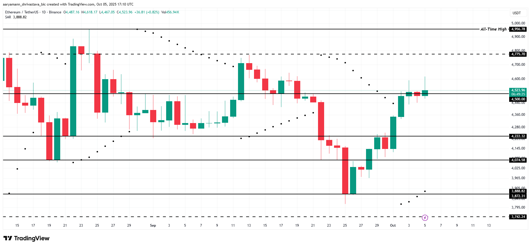 Can Ethereum Price Form Historic Highs Following Bitcoin’s Recent ATH?