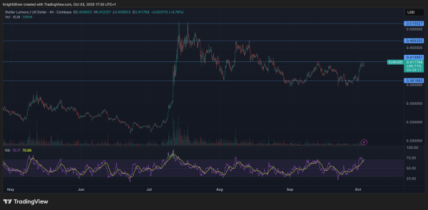 XLM Consolidates in Tight Range After Early Volatility