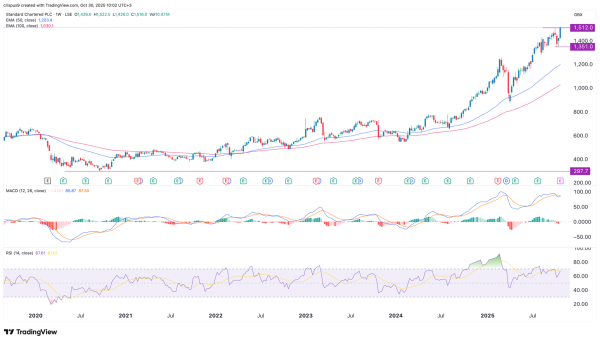 Standard Chartered share price analysis: is StanChart a buy after earnings? Standard Chartered share price analysis: is StanChart a buy after earnings?