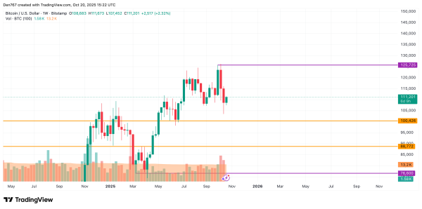 Bitcoin (BTC) Price Analysis for October 20