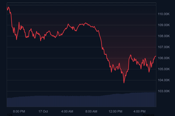 Bitcoin (BTC) Fiyatı Bugün Sert Düştü: 100.000 Doların Altını Görecek Miyiz? İşte Tahminler