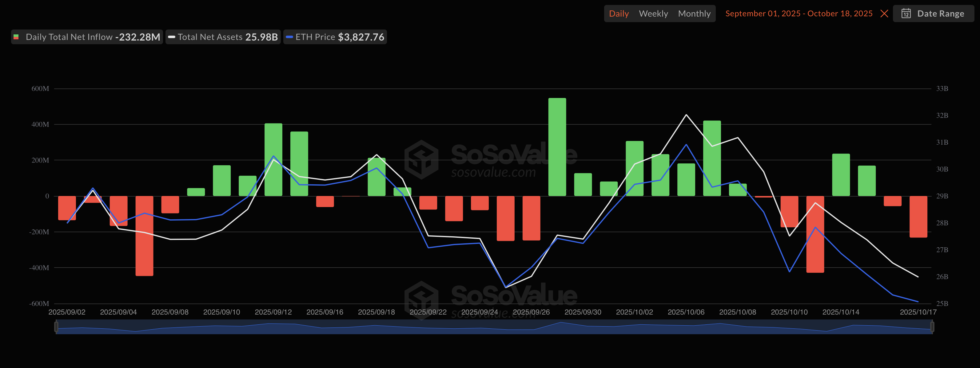 Ethereum ETFs Agony: All Major Funds in Red