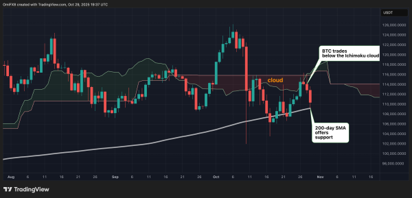 What Bitcoin Chart Says About BTC Price After Powell Casts Doubt on December Cut?