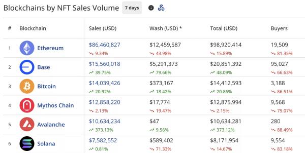 Pudgy Penguins waddle higher despite overall NFT sales slump Pudgy Penguins waddle higher despite overall NFT sales slump