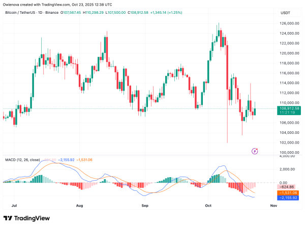 Bitcoin Holds Steady As Gold Shed Trillions In Value — What This Means