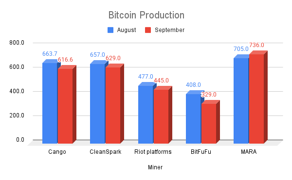 Bitcoin Production in September Softens Amid Rising Difficulty — MARA Maintains Lead