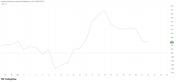 HBAR Price’s Recovery To $0.20 Could Be Marred By Weak Inflows