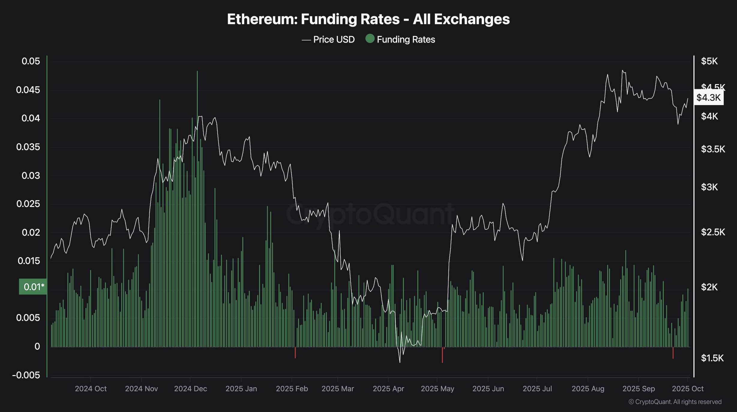 Ethereum Price Analysis: Is $5K Next for ETH After Reclaiming Crucial Resistance?