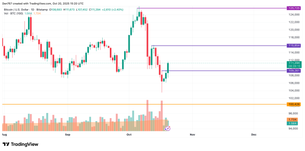 Bitcoin (BTC) Price Analysis for October 20