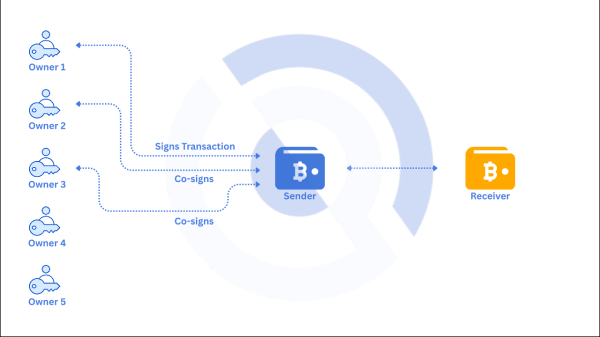 What Is a Multisig Wallet in Crypto? What Is a Multisig Wallet in Crypto?
