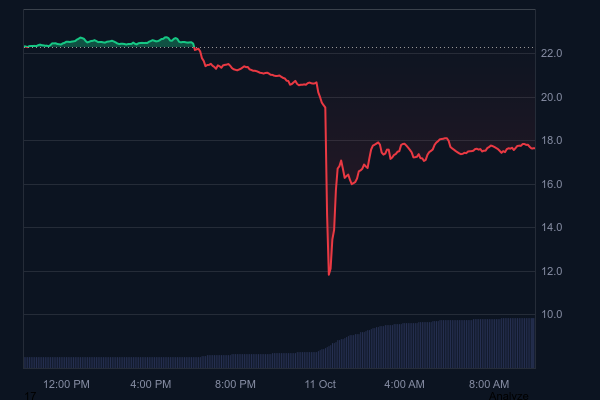 Developers of an Altcoin Dumped Large Amounts of Tokens on Exchanges During Yesterday’s Drop