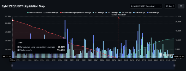 Zcash’s 400% October Run Shows Signs of Exhaustion — Is a Pullback Next? Zcash’s 400% October Run Shows Signs of Exhaustion — Is a Pullback Next?