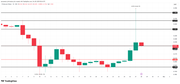 Did Pi Coin’s Price Just Lose Its Shot At Recovery As 32% Jump Fails?