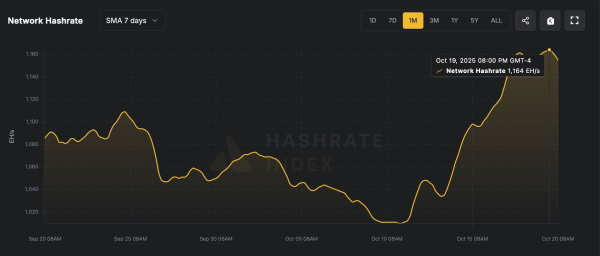 Bitcoin’s Hashrate Hits the Stratosphere: Miners Flex 1.164 Zettahash of Pure Power