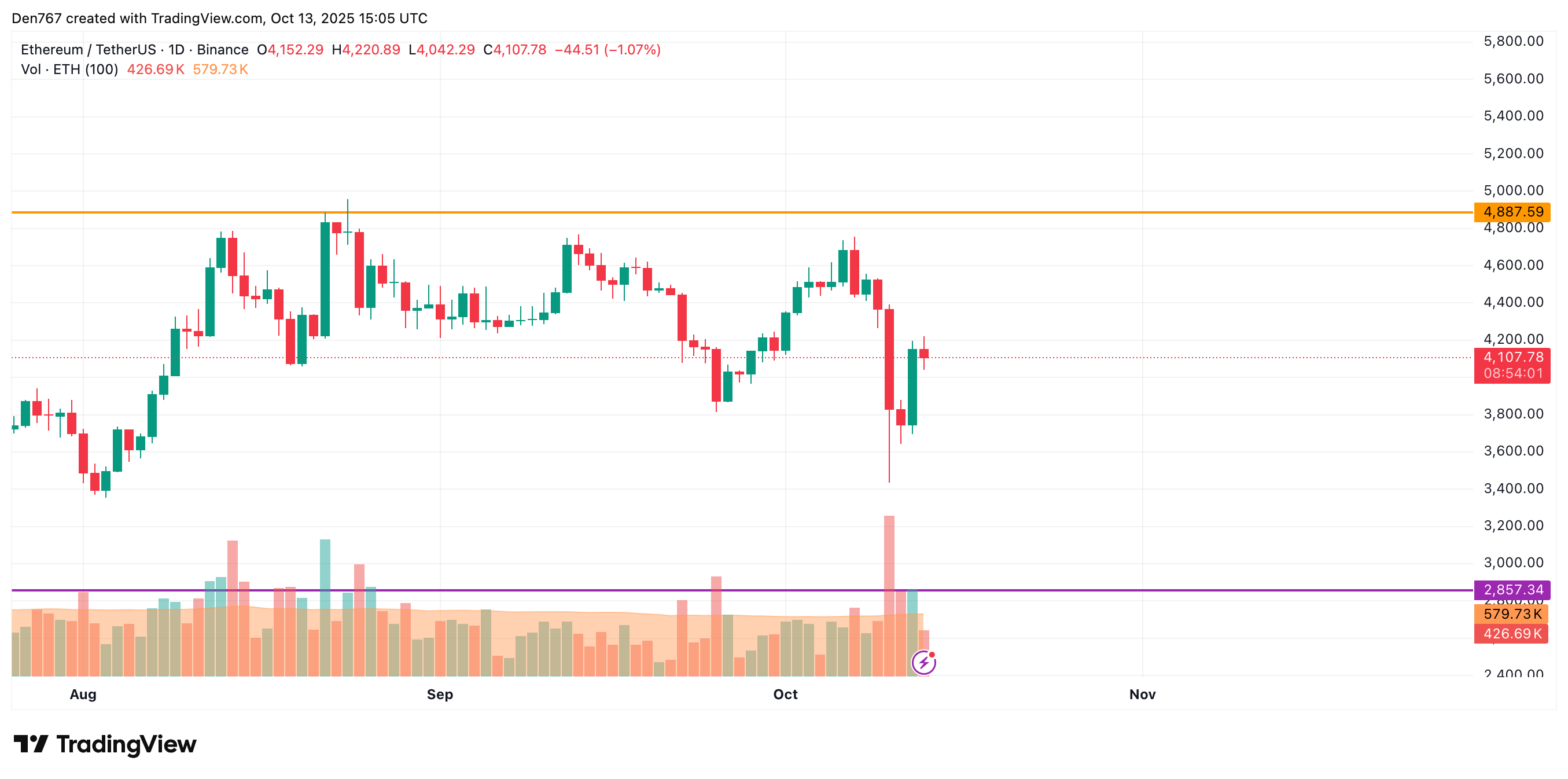 Ethereum (ETH) Price Analysis for October 13