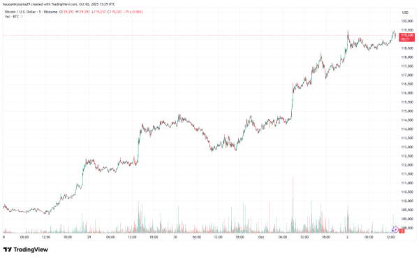 Bitcoin Breaks $119,000: Analyst Says $139,000 Could Be Next