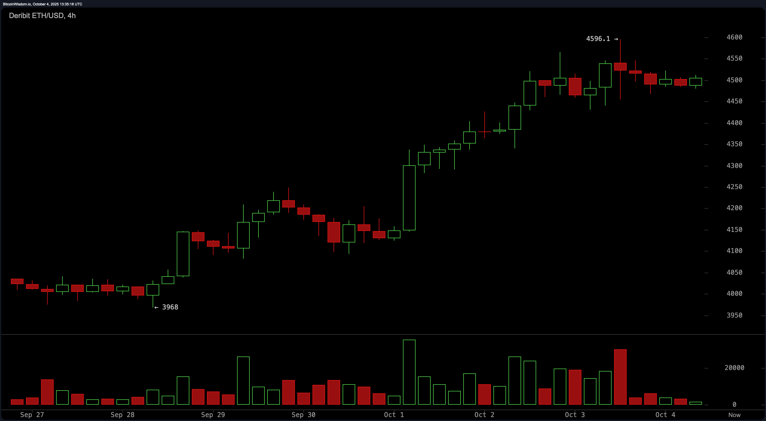 Ethereum Whispers ‘Breakout’—But Will It Scream Past $4,600? Ethereum Whispers ‘Breakout’—But Will It Scream Past $4,600?