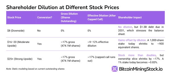 Cipher Mining’s $1.3B Convertible Notes Overshadow Its HPC Deal Cipher Mining’s $1.3B Convertible Notes Overshadow Its HPC Deal