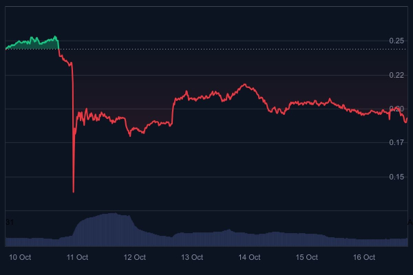 Dogecoin Registers 1,564.8% Liquidation Imbalance Amid Hourly Bloodbath