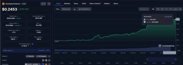 Humanity Protocol Price Rallies 70% Amid Sustainable Digital ID Launch Humanity Protocol Price Rallies 70% Amid Sustainable Digital ID Launch