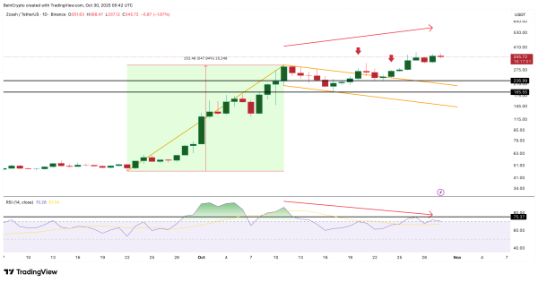 Zcash’s 400% October Run Shows Signs of Exhaustion — Is a Pullback Next? Zcash’s 400% October Run Shows Signs of Exhaustion — Is a Pullback Next?