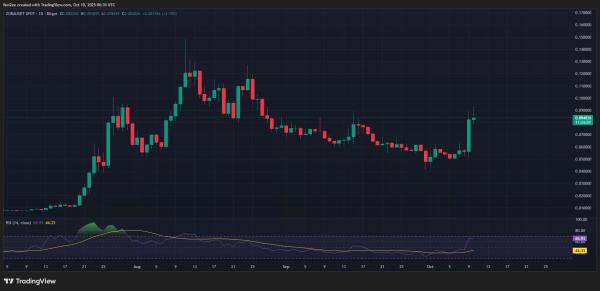 ZORA price targets 40% upside after confirming falling wedge breakout ZORA price targets 40% upside after confirming falling wedge breakout