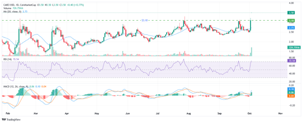 Aave’s Q3 showed resilient revenue and calmer rates — and Stani is eyeing a Q4 macro tailwind Aave’s Q3 showed resilient revenue and calmer rates — and Stani is eyeing a Q4 macro tailwind