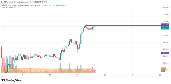 Bitcoin (BTC) Price Analysis for October 20