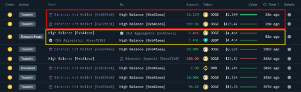 Mysterious Dogecoin Whale Reactivates With 15 Million DOGE Withdrawal From Binance