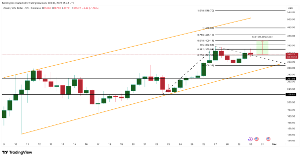 Zcash’s 400% October Run Shows Signs of Exhaustion — Is a Pullback Next? Zcash’s 400% October Run Shows Signs of Exhaustion — Is a Pullback Next?