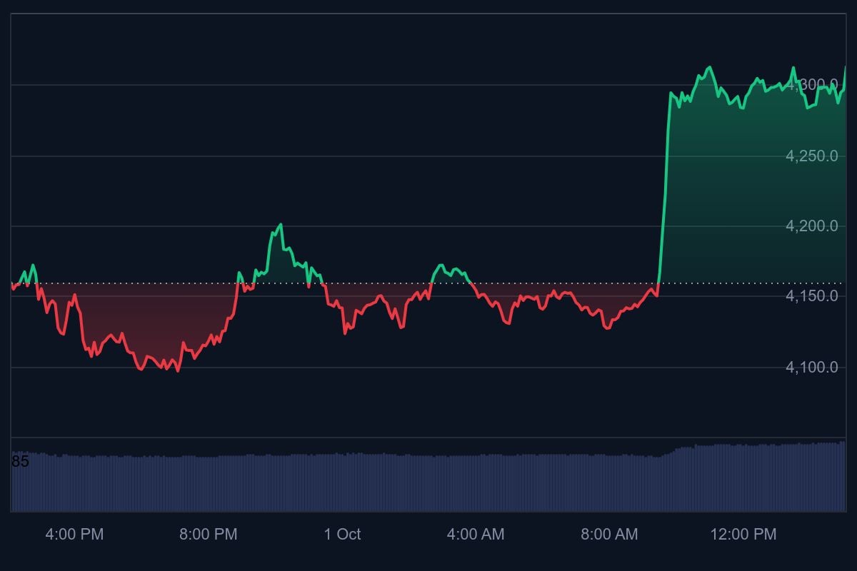 Nearly $1 Billion in Ethereum Lands on Crypto Futures Exchange