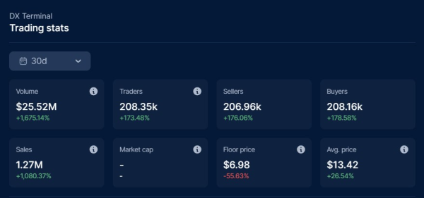 Base NFTs overtake rivals in sales count led by AI trading game: DappRadar Base NFTs overtake rivals in sales count led by AI trading game: DappRadar