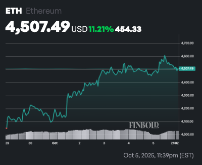 Ethereum price prediction as whales scoop 800k ETH in a week